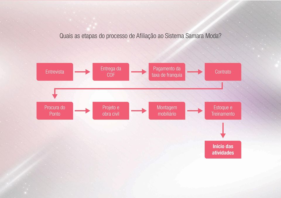 Entrevista Entrega da COF Pagamento da taxa de franquia