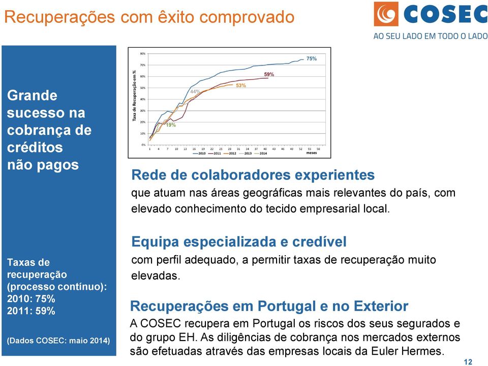 Taxas de recuperação (processo contínuo): 2010: 75% 2011: 59% (Dados COSEC: maio 2014) Equipa especializada e credível com perfil adequado, a permitir taxas de