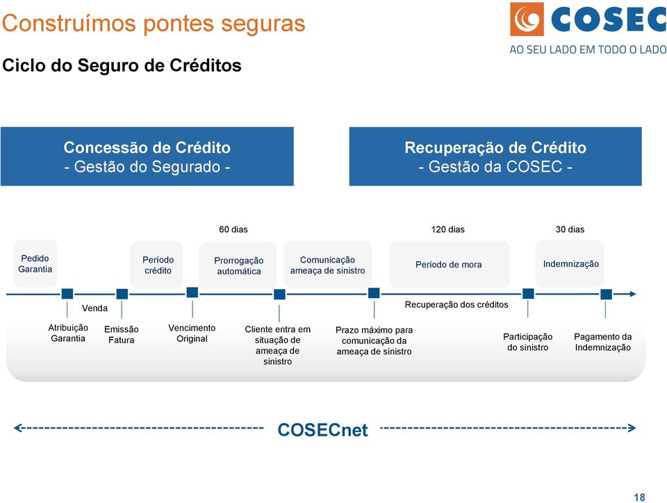 mora Indemnização Venda Recuperação dos créditos Atribuição Garantia Emissão Fatura Vencimento Original Cliente entra em situação de