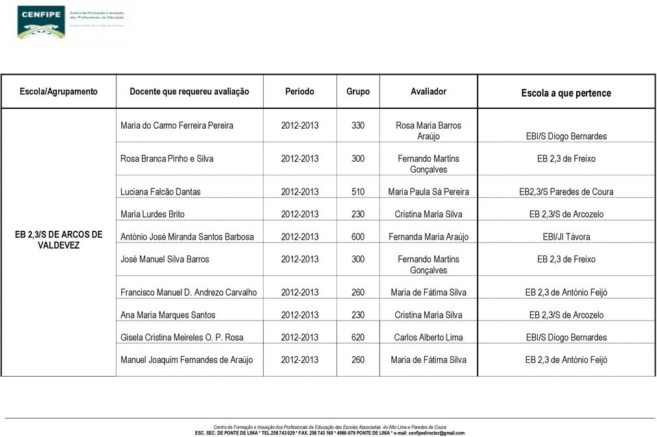 Barbosa 2012-2013 600 Fernanda Maria Araújo EBI/JI Távora José Manuel Silva Barros 2012-2013 300 Fernando Martins Gonçalves EB 2,3 de Freixo Francisco Manuel D.