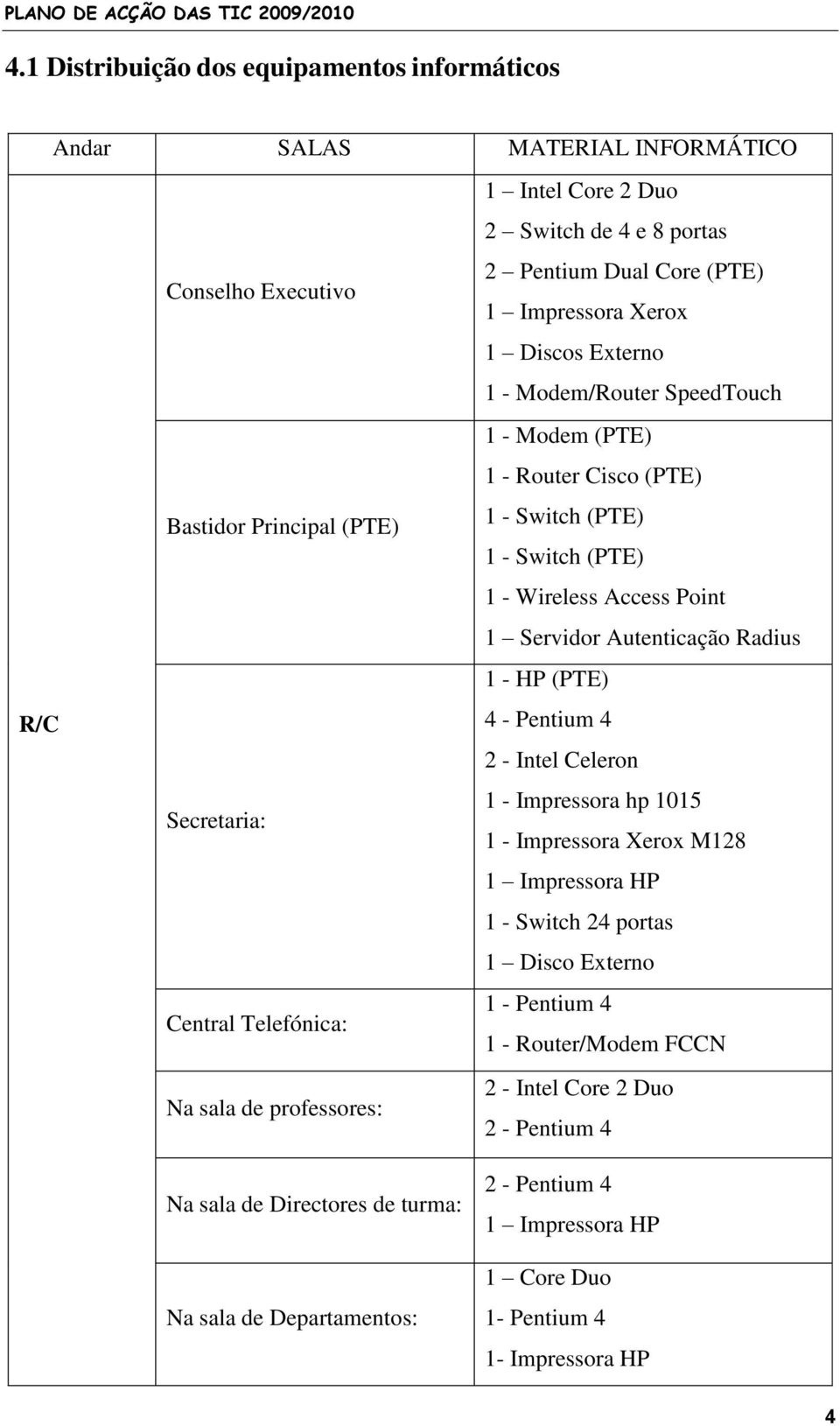 Secretaria: 1 - HP (PTE) 4 - Pentium 4 2 - Intel Celeron 1 - Impressora hp 1015 1 - Impressora Xerox M128 1 Impressora HP 1 - Switch 24 portas 1 Disco Externo Central Telefónica: 1 - Pentium 4 1 -