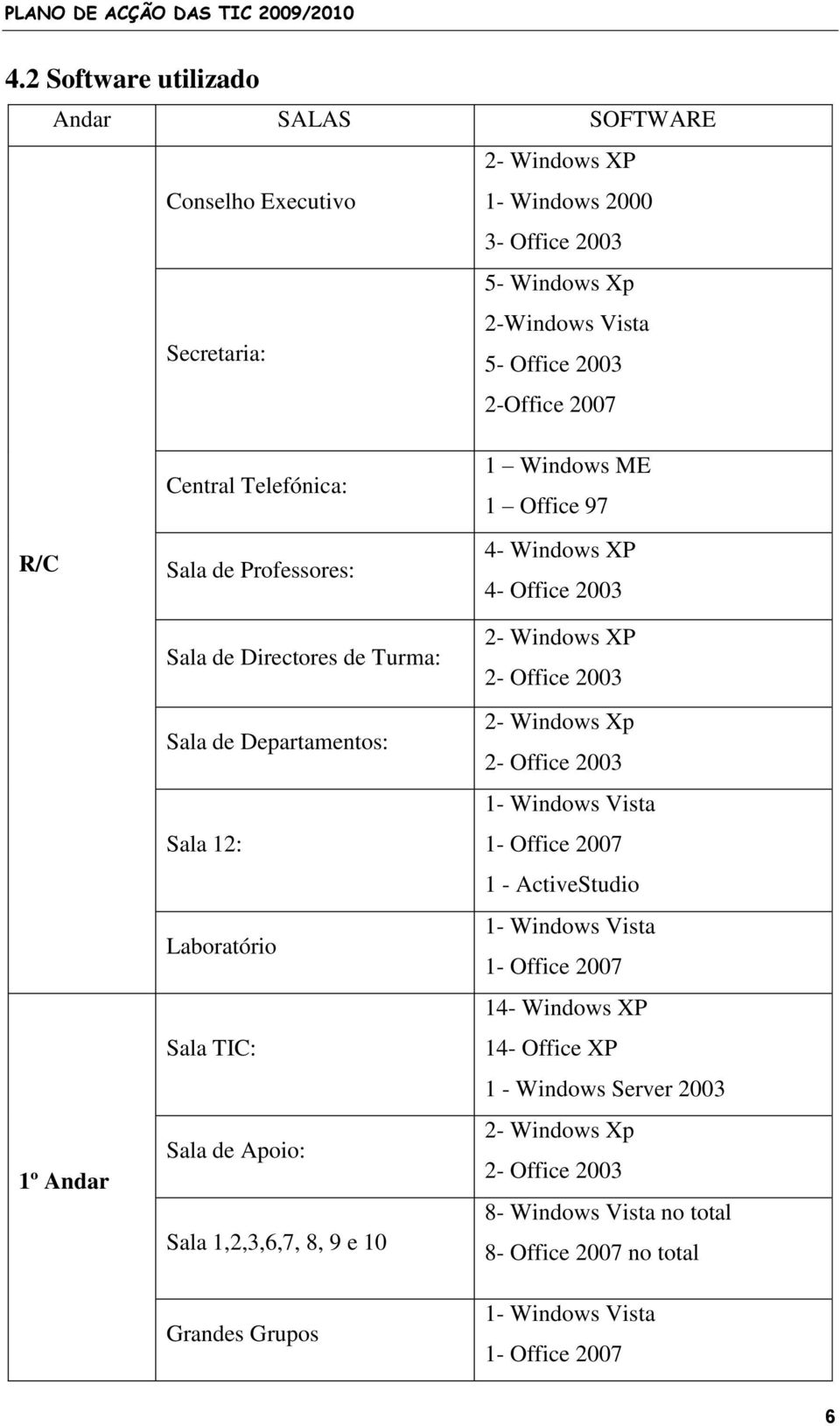 Grupos 1 Windows ME 1 Office 97 4- Windows XP 4- Office 2003 2- Windows XP 2- Office 2003 2- Windows Xp 2- Office 2003 1- Windows Vista 1- Office 2007 1 - ActiveStudio 1- Windows