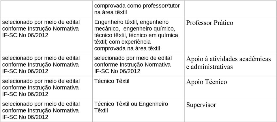 experiência comprovada na área têxtil Técnico Têxtil Técnico Têxtil ou Engenheiro