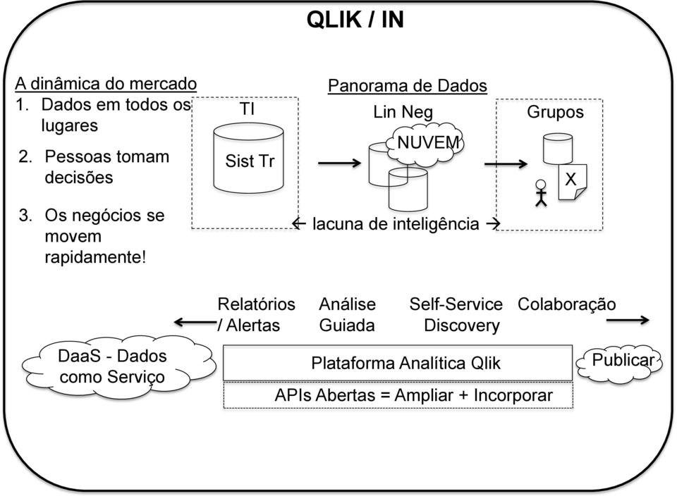 Analítica Qlik APIs