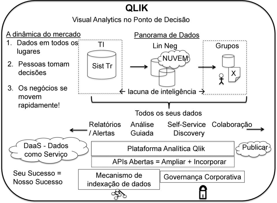 Mecanismo de indexação de dados Plataforma Analítica Qlik