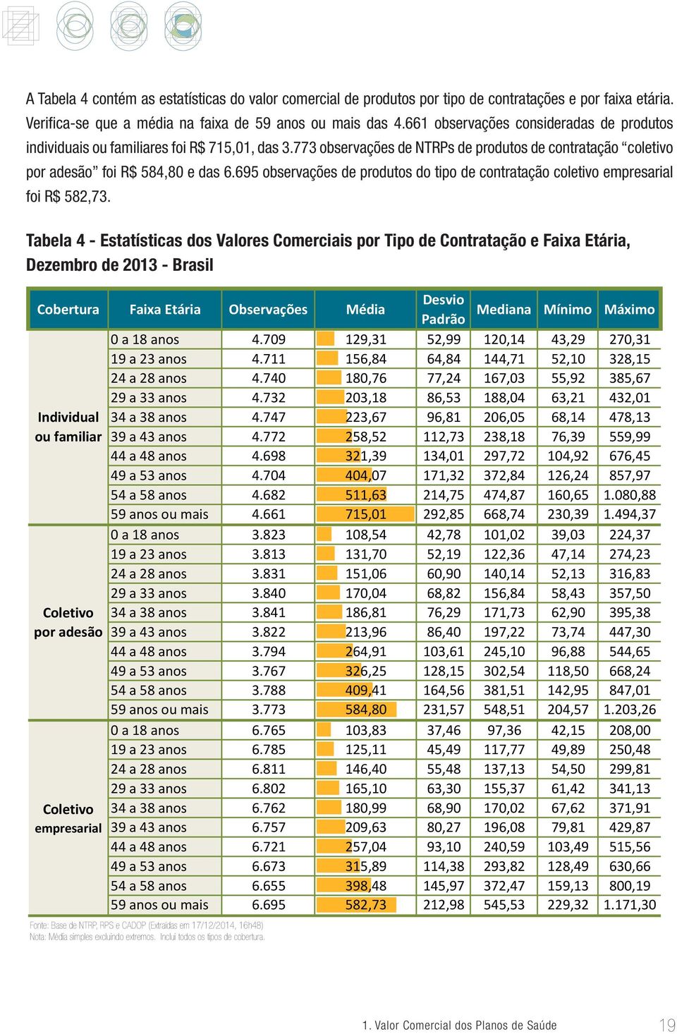 695 observações de produtos do tipo de contratação coletivo empresarial foi R$ 582,73.