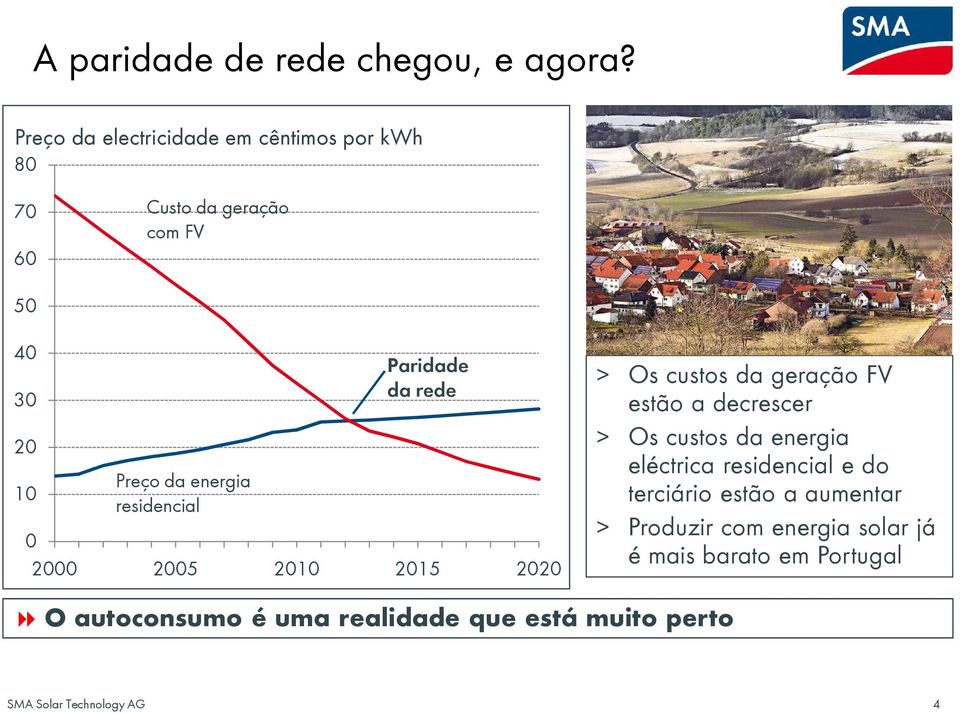 residencial Paridade da rede 0 2000 2005 2010 2015 2020 > Os custos da geração FV estão a decrescer > Os custos