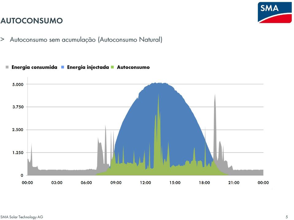 Energia consumida Energia