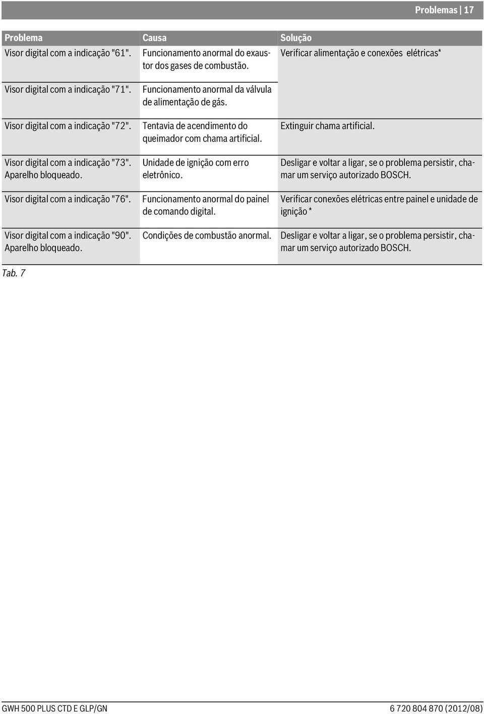 Aparelho bloqueado. Tab. 7 Funcionamento anormal da válvula de alimentação de gás. Tentavia de acendimento do queimador com chama artificial. Unidade de ignição com erro eletrônico.
