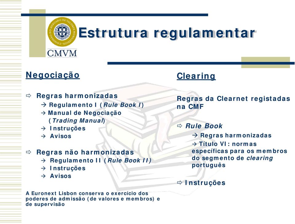 exercício dos poderes de admissão (de valores e membros) e de supervisão Clearing Regras da Clearnet registadas na CMF