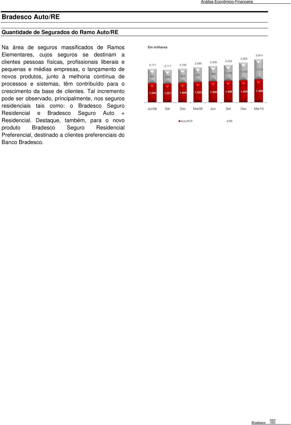 Tal incremento pode ser observado, principalmente, nos seguros residenciais tais como: o Bradesco Seguro Residencial e Bradesco Seguro Auto + Residencial.