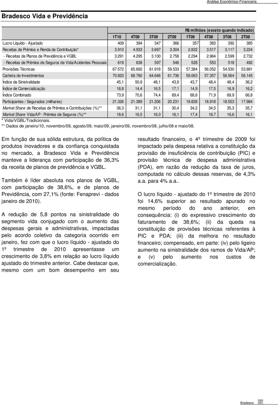 732 - Receitas de Prêmios de Seguros de Vida/Acidentes Pessoais 619 638 597 546 528 553 518 492 Provisões Técnicas 67.572 65.692 61.918 59.533 57.384 56.052 54.530 53.881 Carteira de Investimentos 70.