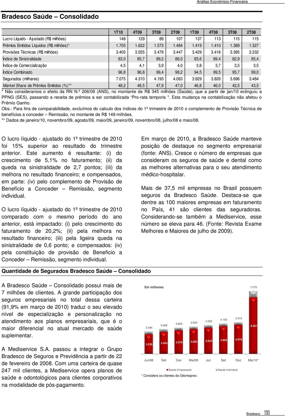 332 Índice de Sinistralidade 83,0 85,7 89,2 86,0 83,6 89,4 82,9 85,4 Índice de Comercialização 4,5 4,1 3,9 4,0 3,8 3,7 3,5 3,5 Índice Combinado 96,8 96,8 99,4 98,2 94,5 99,5 95,7 99,0 Segurados