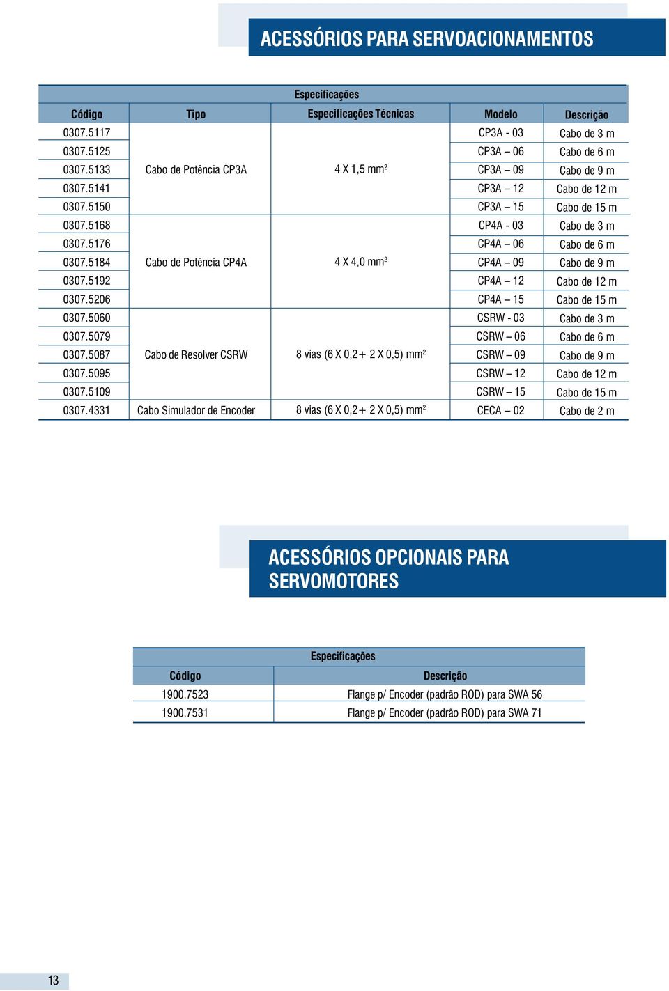 4331 Tipo Cabo de Potência CP3A Cabo de Potência CP4A Cabo de Resolver CSRW Cabo Simulador de Encoder Especificações Técnicas 4 X 1,5 mm 2 4 X 4,0 mm 2 8 vias (6 X 0,2+ 2 X 0,5) mm 2 8 vias (6 X 0,2+