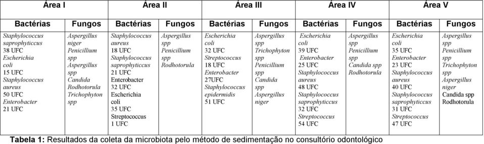 epidermidis 51 UFC Trichophyton Candida niger 39 UFC 25 UFC 48 UFC 32 UFC 54 UFC Candida Tabela 1: Resultados da coleta