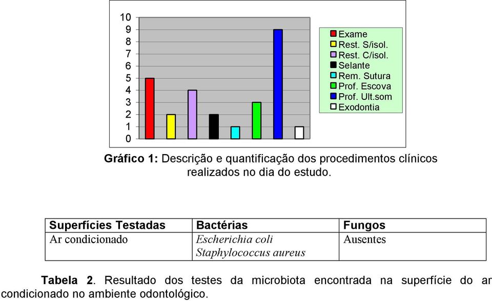 dia do estudo. Superfícies Testadas Bactérias Fungos Ar condicionado Ausentes Tabela 2.