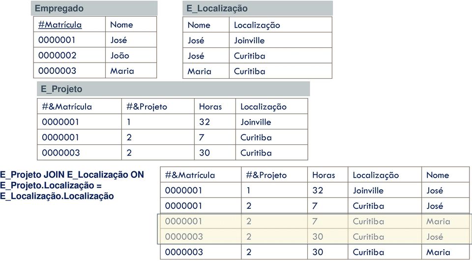 Curitiba E_Projeto JOIN E_Localização ON E_Projeto.Localização = E_Localização.