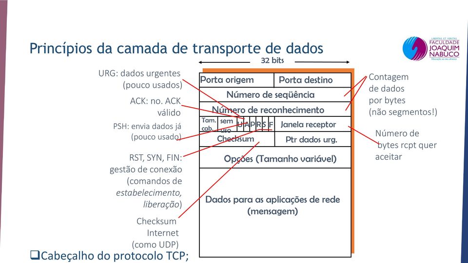 Internet (como UDP) Cabeçalho do protocolo TCP; Porta origem Tam. cab.