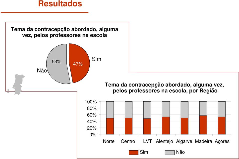 escola, por Região 10 8 6 4 2 Norte Centro LVT Alentejo