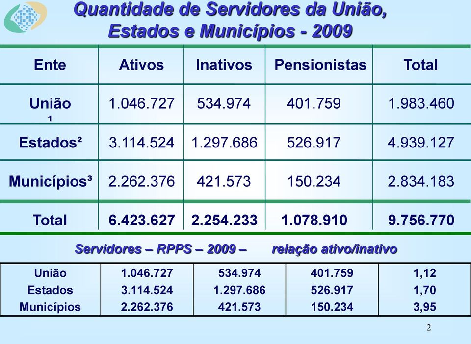 573 150.234 2.834.183 Total 6.423.627 2.254.233 1.078.910 9.756.