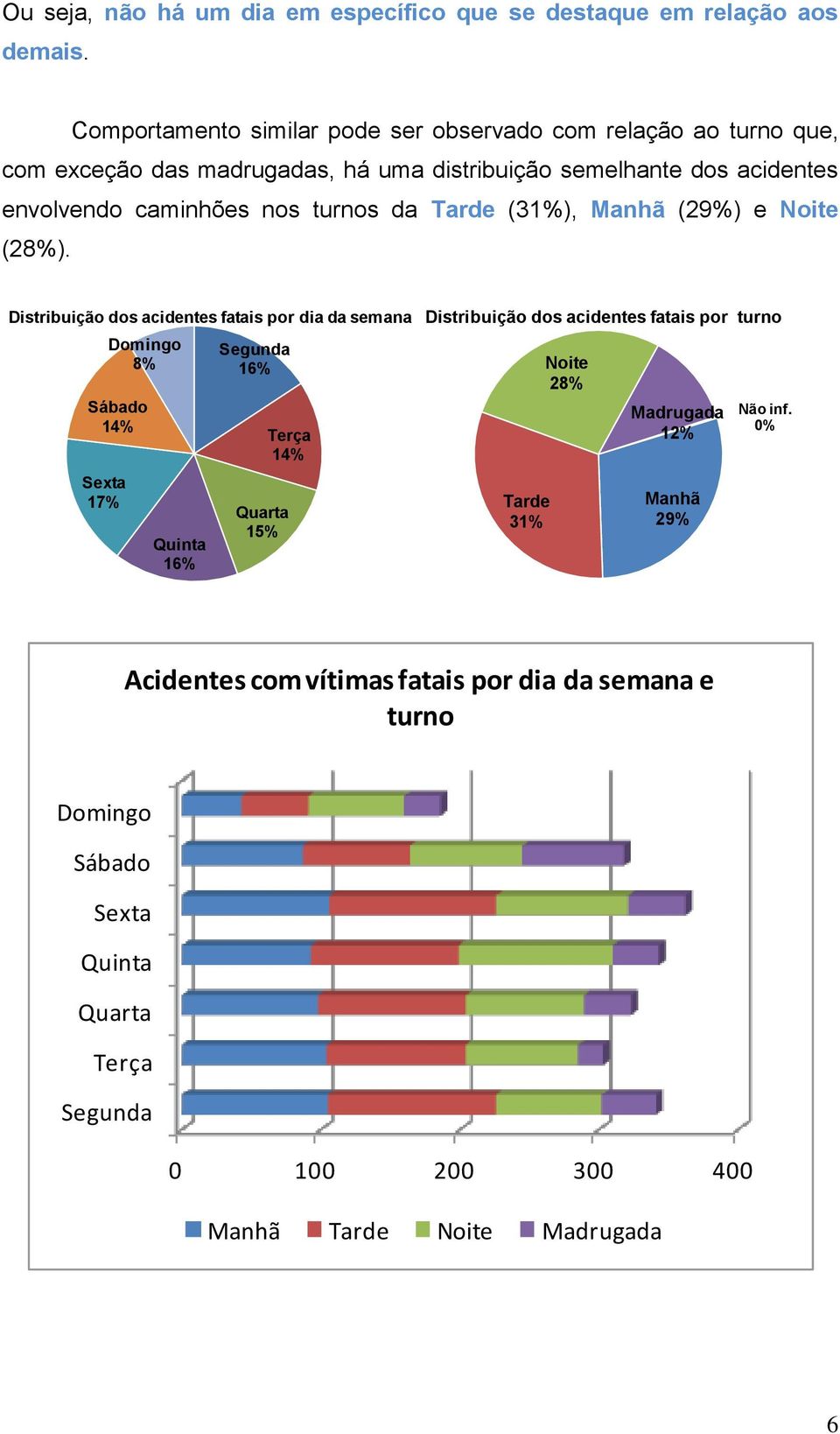 turnos da Tarde (31%), Manhã (29%) e Noite (28%).