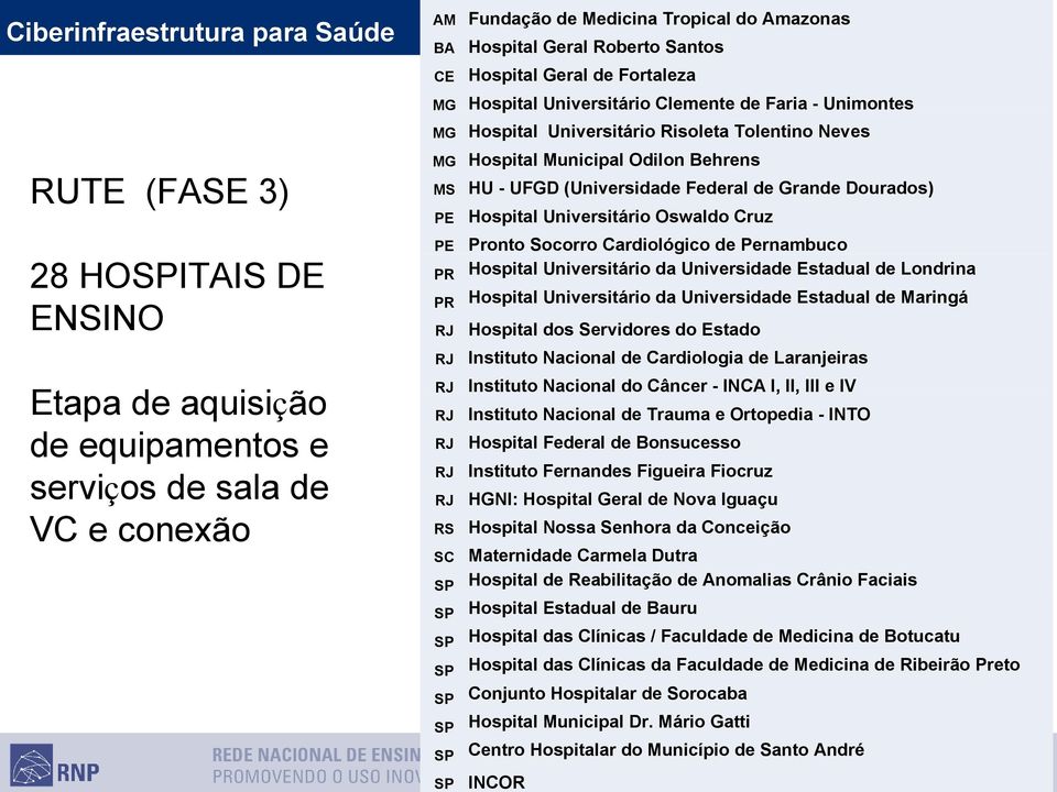 Socorro Cardiológico de Pernambuco PR Hospital Universitário da Universidade Estadual de Londrina PR Hospital Universitário da Universidade Estadual de Maringá PE 28 HOSPITAIS DE ENSINO Etapa de