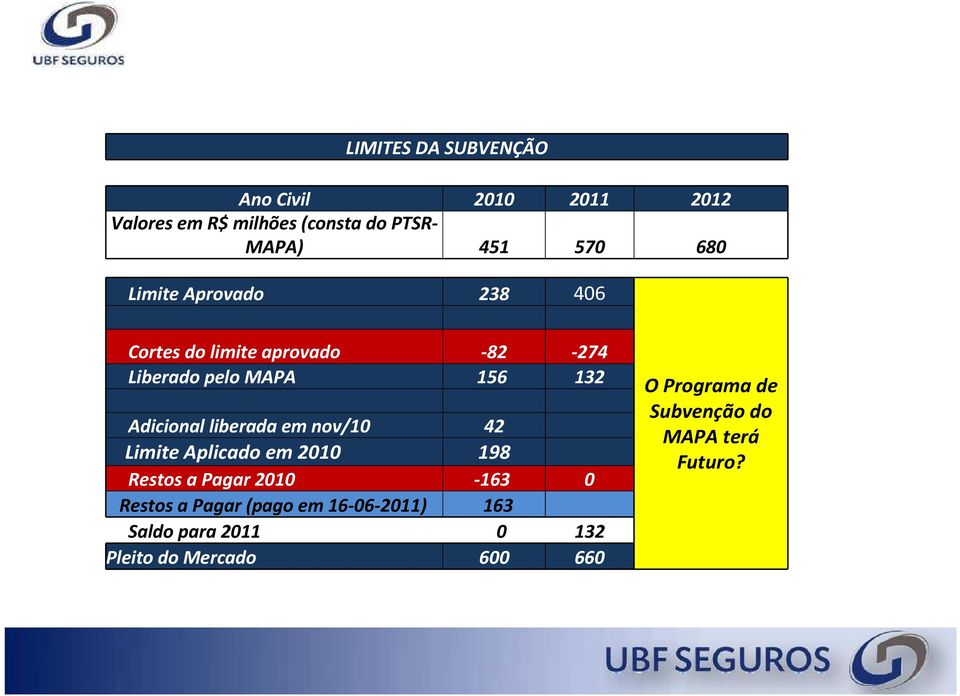 liberada em nov/10 42 Limite Aplicado em 2010 198 Restos a Pagar 2010-163 0 Restos a Pagar (pago em