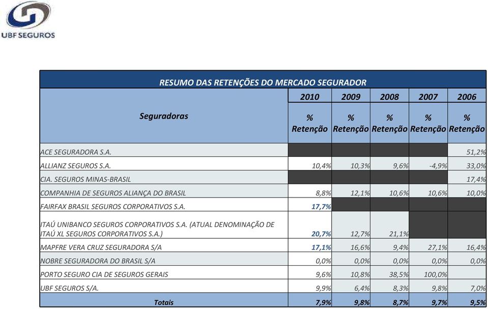 A.) 20,7% 12,7% 21,1% MAPFRE VERA CRUZ SEGURADORA S/A 17,1% 16,6% 9,4% 27,1% 16,4% NOBRE SEGURADORA DO BRASIL S/A 0,0% 0,0% 0,0% 0,0% 0,0% PORTO SEGURO CIA DE SEGUROS GERAIS 9,6%
