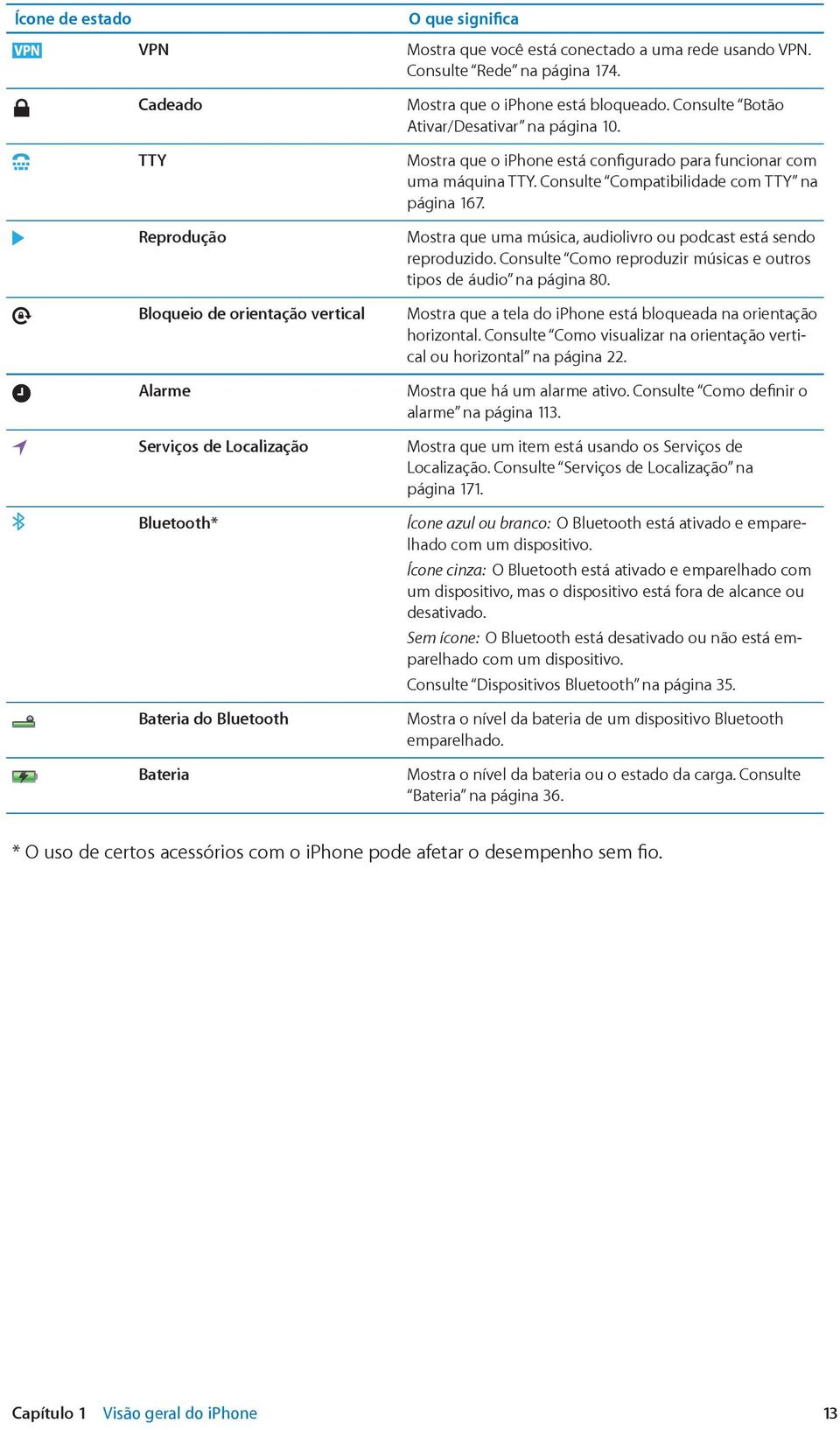 Consulte Compatibilidade com TTY na página 167. Mostra que uma música, audiolivro ou podcast está sendo reproduzido. Consulte Como reproduzir músicas e outros tipos de áudio na página 80.