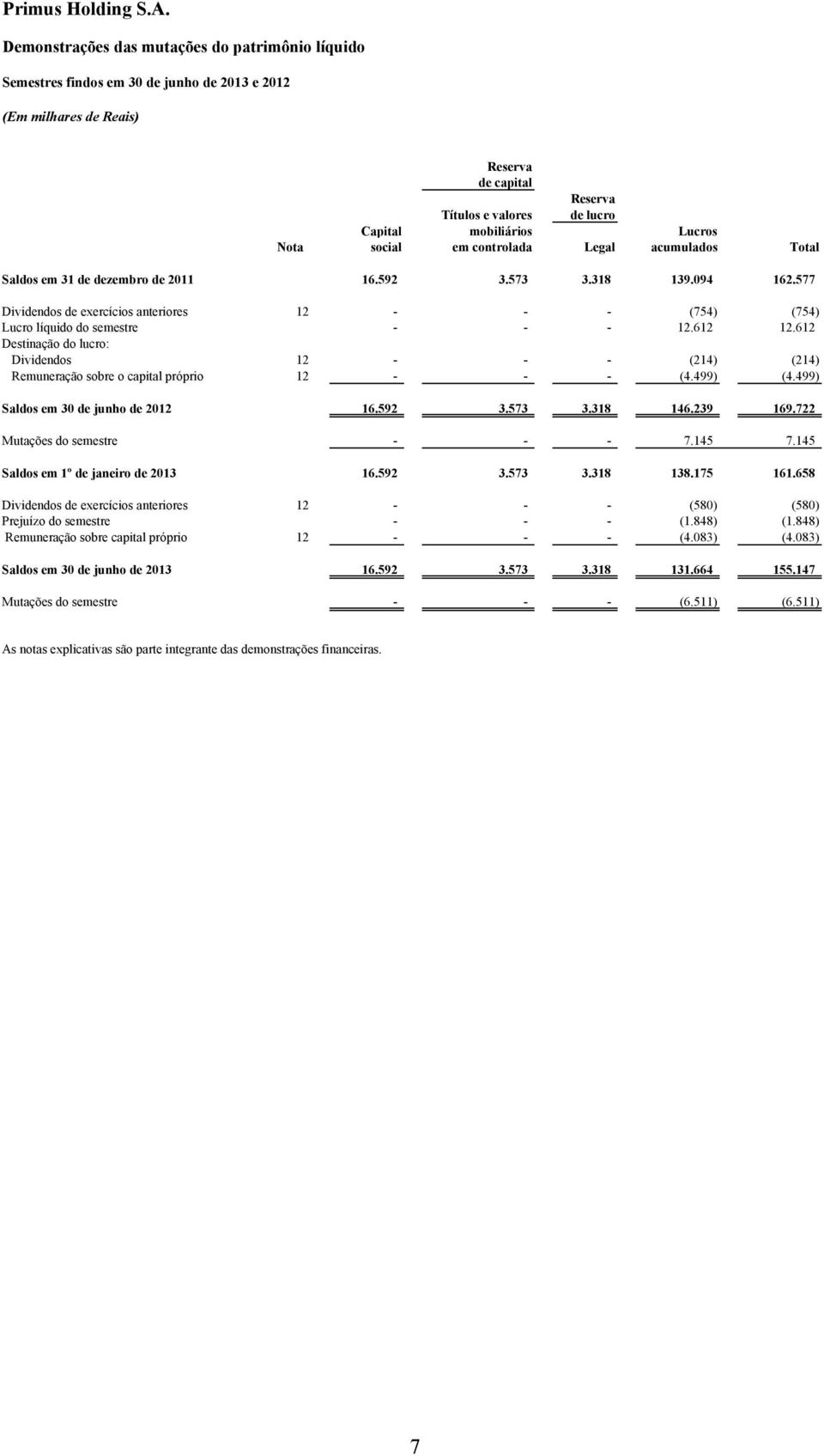 612 Destinação do lucro: Dividendos 12 - - - (214) (214) Remuneração sobre o capital próprio 12 - - - (4.499) (4.499) Saldos em 30 de junho de 2012 16.592 3.573 3.318 146.239 169.