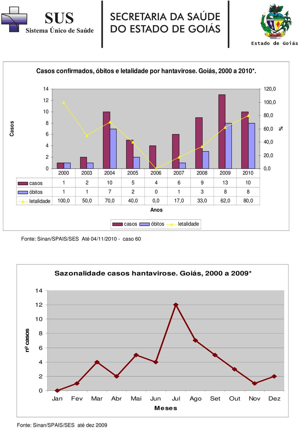 casos óbitos letalidade 1, 1,,,,,, % Fonte: Sinan/SPAIS/SES Até /11/1 - caso Sazonalidade casos