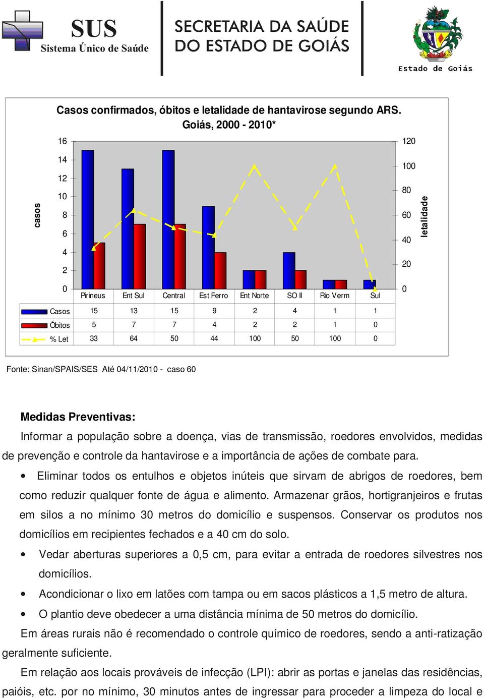 Medidas Preventivas: Informar a população sobre a doença, vias de transmissão, roedores envolvidos, medidas de prevenção e controle da hantavirose e a importância de ações de combate para.