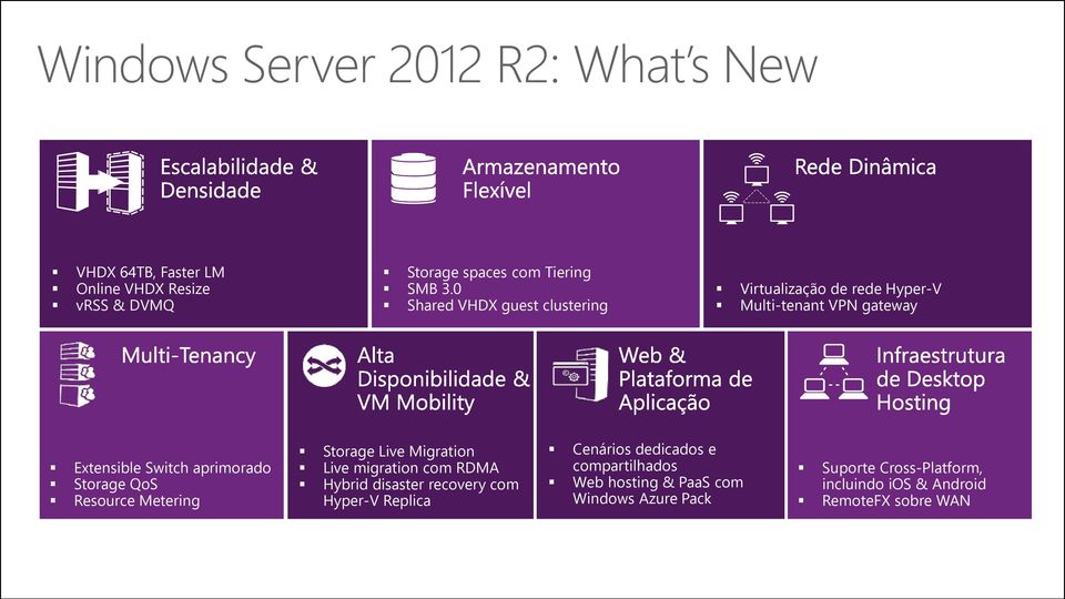 QoS Resource Metering Storage Live Migration Live migration com RDMA Hybrid disaster recovery com Hyper-V Replica Cenários