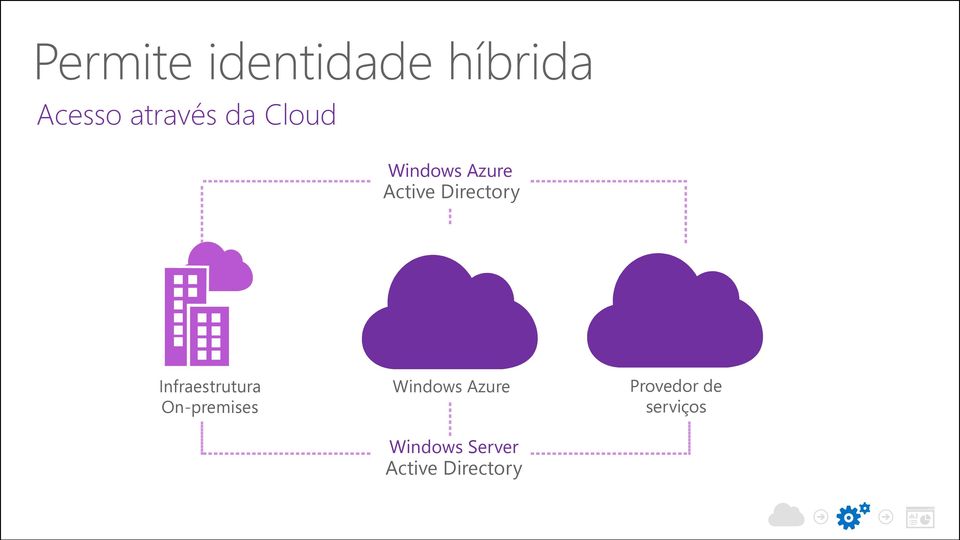 IT Infraestrutura On-premises Windows Azure