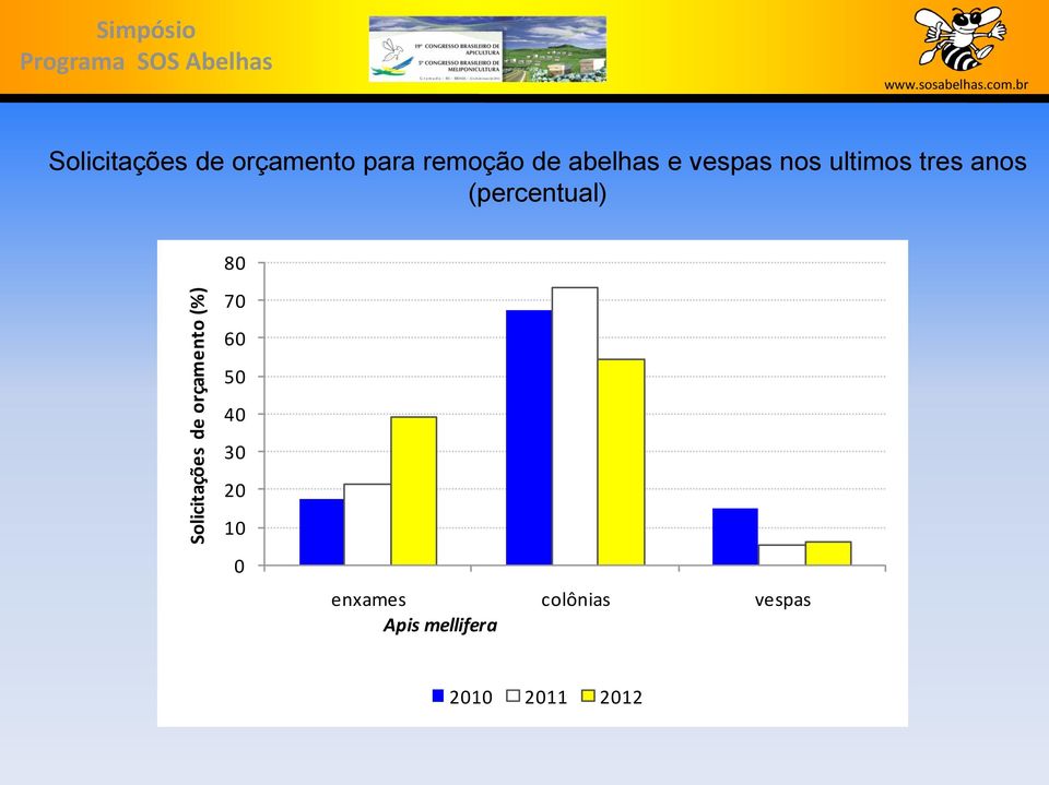 ultimos tres anos (percentual) 80 70 60 50 40 30 20