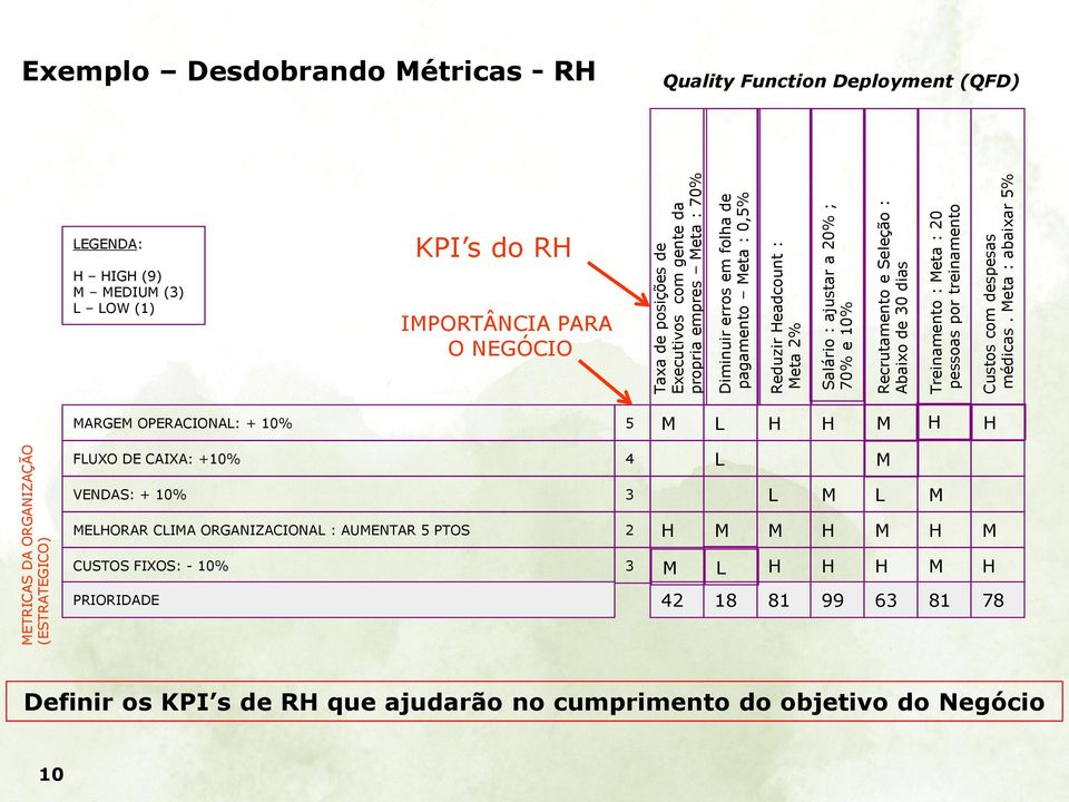 Meta : abaixar 5% Exemplo Desdobrando Métricas - RH Quality Function Deployment (QFD) LEGENDA: H HIGH (9) M MEDIUM (3) L LOW (1) KPI s do RH IMPORTÂNCIA PARA O NEGÓCIO MARGEM OPERACIONAL: + 10% 5 M L