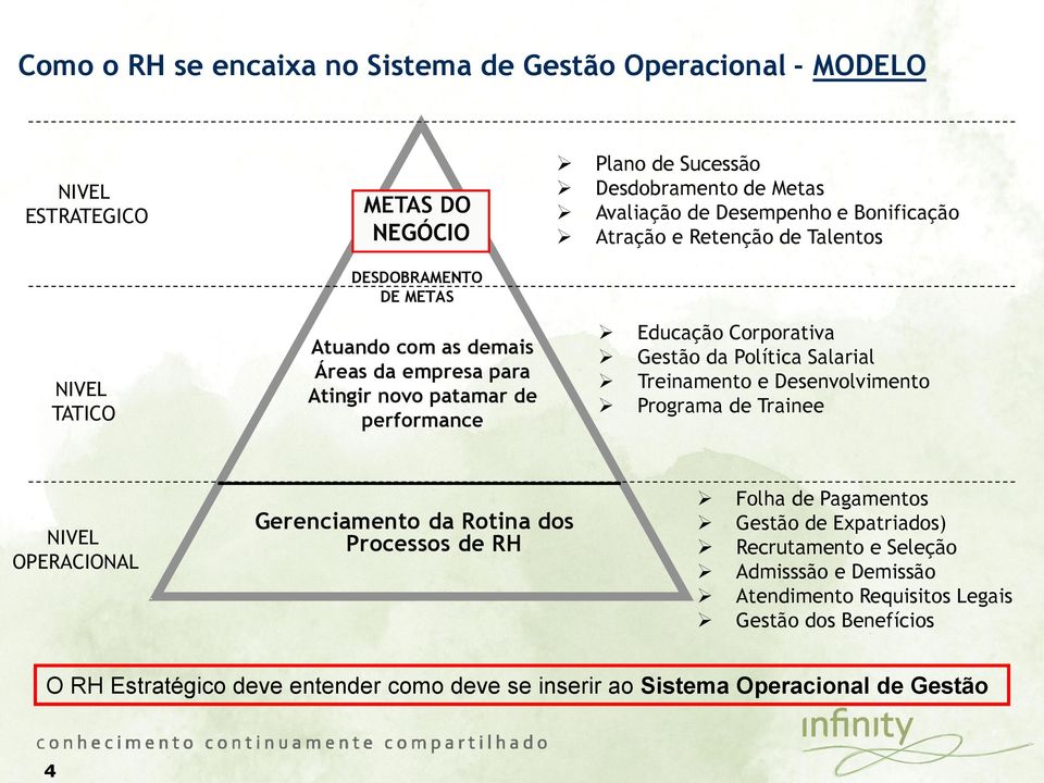 Gestão da Política Salarial Treinamento e Desenvolvimento Programa de Trainee NIVEL OPERACIONAL Gerenciamento da Rotina dos Processos de RH Folha de Pagamentos Gestão de