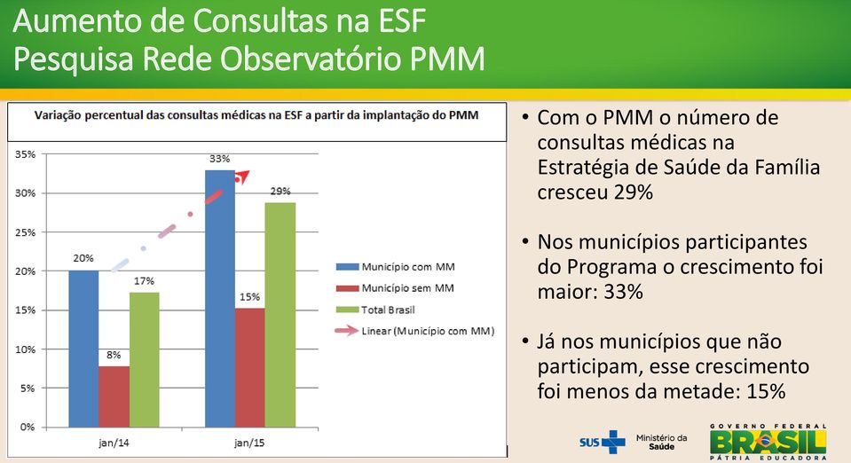 Nos municípios participantes do Programa o crescimento foi maior: 33% Já