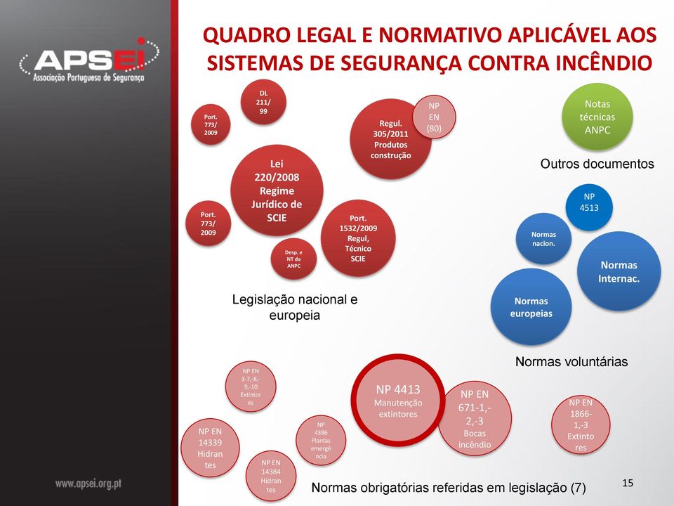 Notas técnicas ANPC Outros documentos NP 4513 Normas Internac.