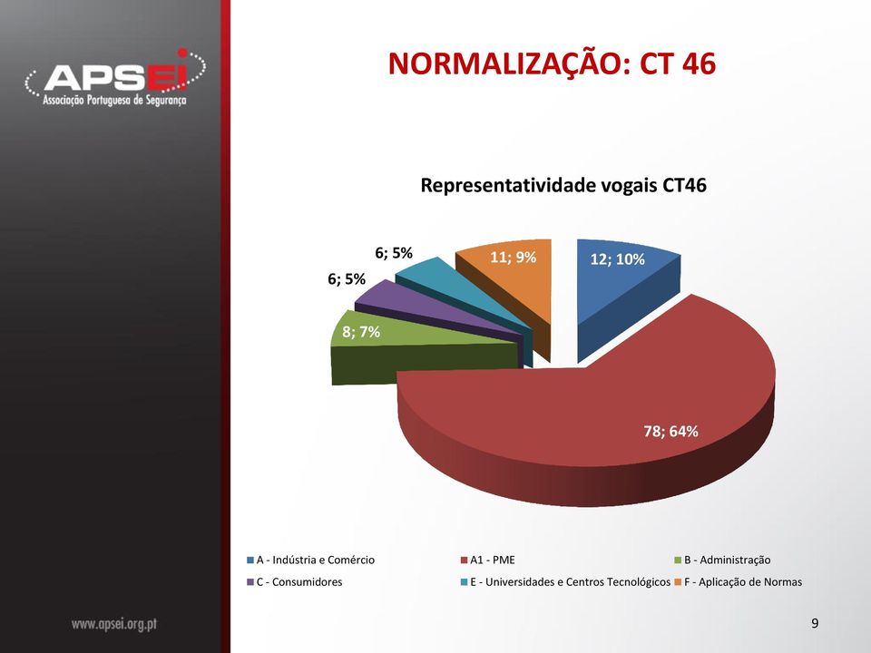 Comércio A1 - PME B - Administração C - Consumidores E -