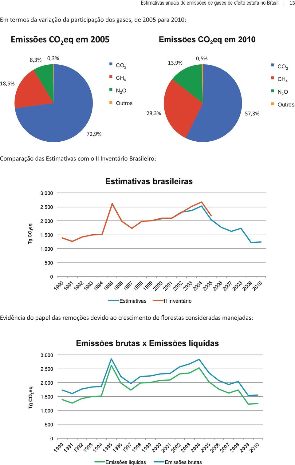 N2O CH4 N CH 2 O 4 28,3% 57,3% Outros N2O Outros N 2 O 28,3% 57,3% Outros 73% Outros CO2 CO 2 CH4 CH 4 N2O N 2 O Outros CO 2 CO2 CH 4 CH4 N 2 O N2O Outros Comparação das com o II Inventário