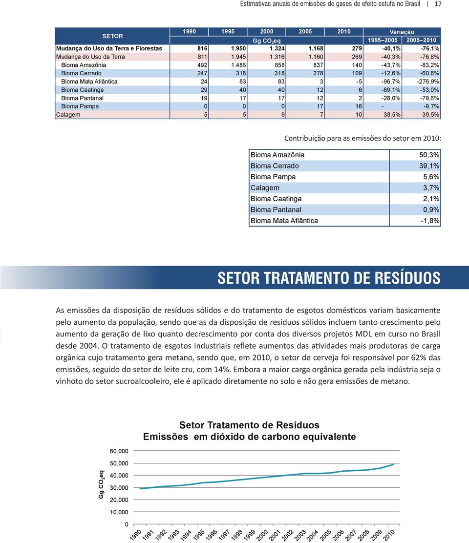 486 858 837 14-43,7% -83,2% Bioma Cerrado 247 318 318 278 19-12,6% -6,8% Bioma Mata Atlântica 24 83 83 3-5 -96,7% -276,9% Bioma Caatinga 29 4 4 12 6-69,1% -53,% Bioma Pantanal 19 17 17 12 2-28,%