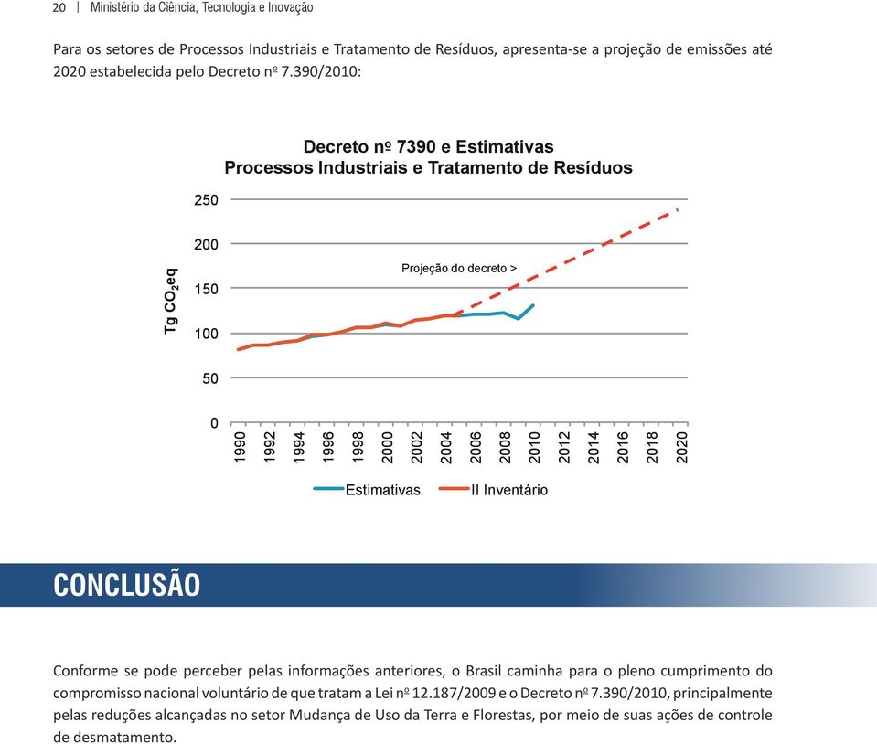 39/21: 25 Decreto n o 739 e Processos Industriais e Tratamento de Resíduos Tg CO 2 eq 2 15 1 Projeção do decreto > 5 199 1992 1994 1996 1998 2 22 24 26 28 21 212 214 216 218 22 II