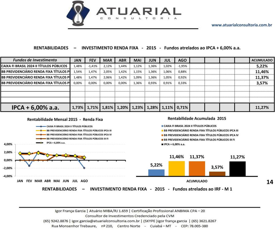 PREVIDENCIÁRIO RENDA FIXA TÍTULOS PÚBLICOS 1,54% IPCA 1,47% III 2,05% 1,42% 1,15% 1,36% 1,06% 0,88% 11,46% BB PREVIDENCIÁRIO RENDA FIXA TÍTULOS PÚBLICOS 1,48% IPCA 1,47% IV 2,06% 1,42% 1,09% 1,36%