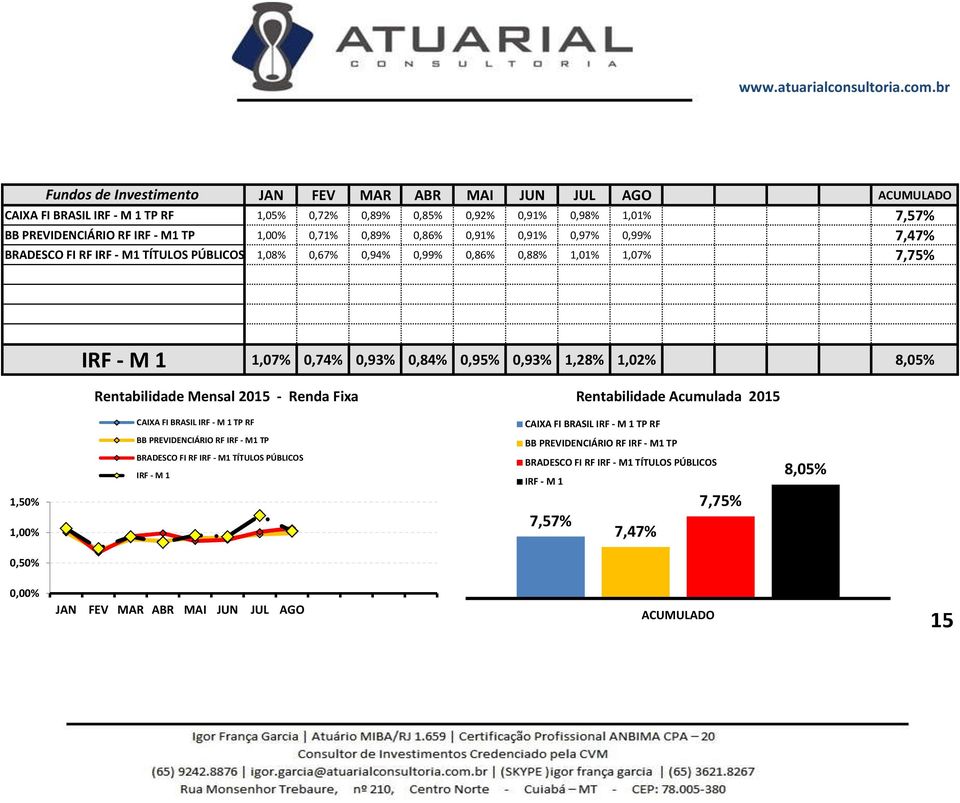 8,05% Rentabilidade Mensal 2015 - Renda Fixa Rentabilidade Acumulada 2015 CAIXA FI BRASIL IRF - M 1 TP RF CAIXA FI BRASIL IRF - M 1 TP RF 1,50% 1,00% BB PREVIDENCIÁRIO RF IRF - M1 TP BRADESCO FI RF
