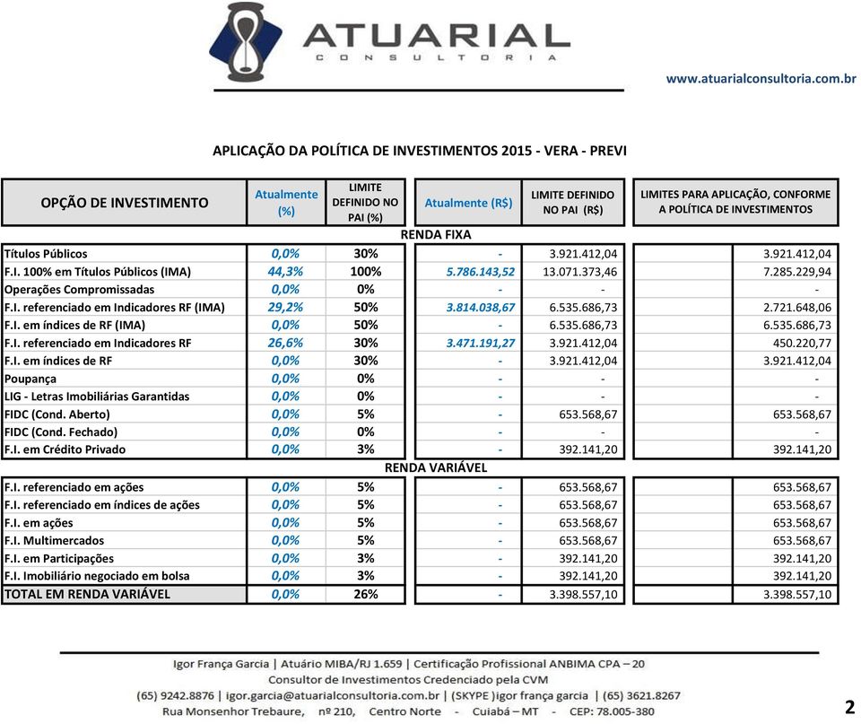 229,94 Operações Compromissadas 0,0% 0% - - - F.I. referenciado em Indicadores RF (IMA) 29,2% 50% 3.814.038,67 6.535.686,73 2.721.648,06 F.I. em índices de RF (IMA) 0,0% 50% - 6.535.686,73 6.535.686,73 F.