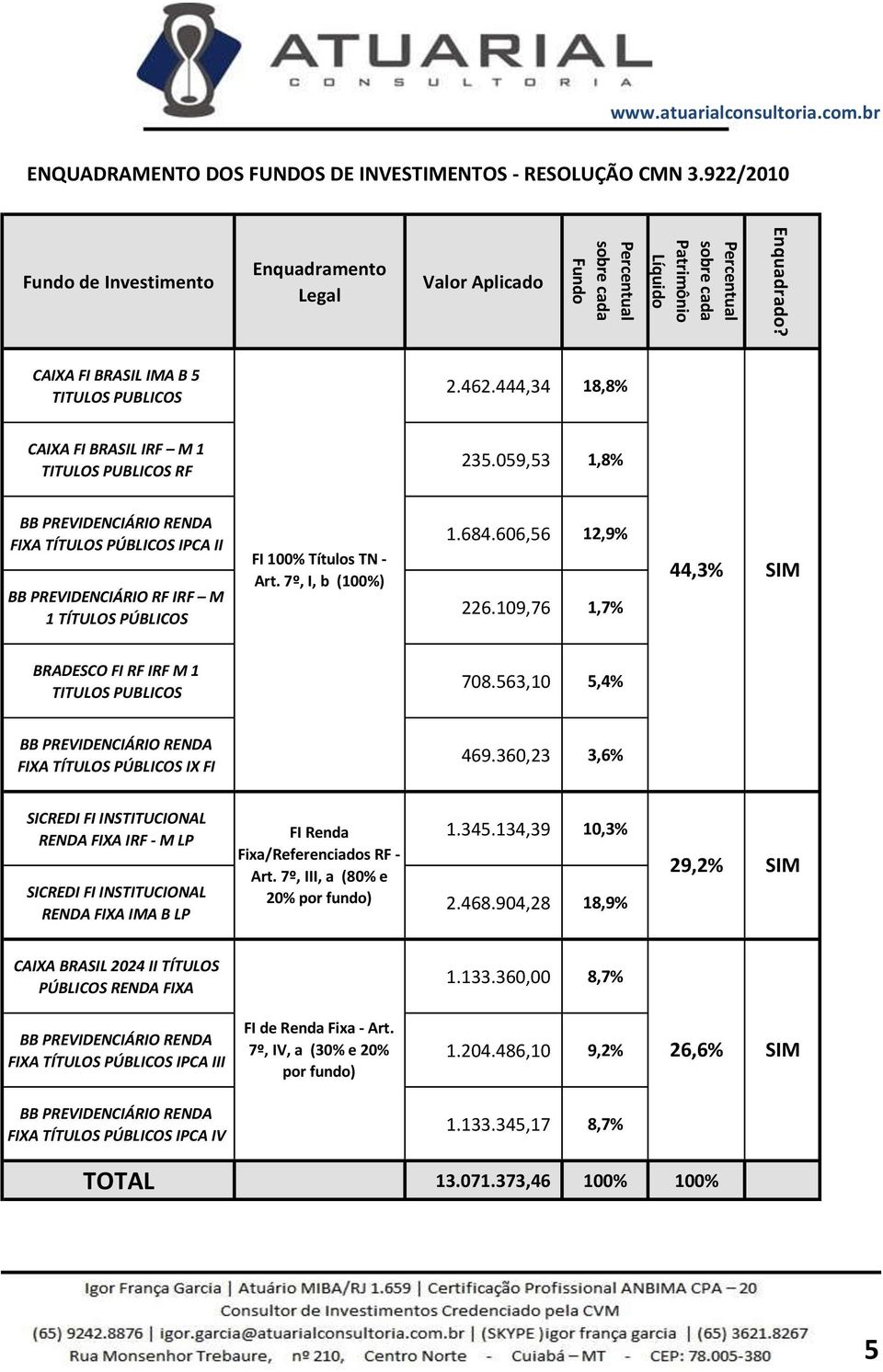 444,34 18,8% CAIXA FI BRASIL IRF M 1 TITULOS PUBLICOS RF 235.059,53 1,8% BB PREVIDENCIÁRIO RENDA FIXA TÍTULOS PÚBLICOS IPCA II BB PREVIDENCIÁRIO RF IRF M 1 TÍTULOS PÚBLICOS FI 100% Títulos TN - Art.