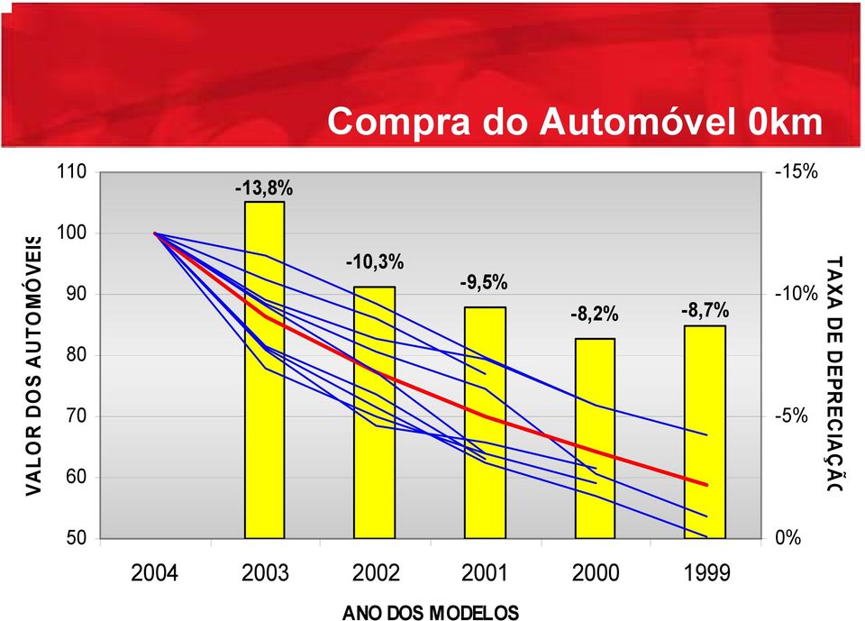-8,7% -10% -5% TAXA DE DEPRECIAÇÃO 50 2004 2003