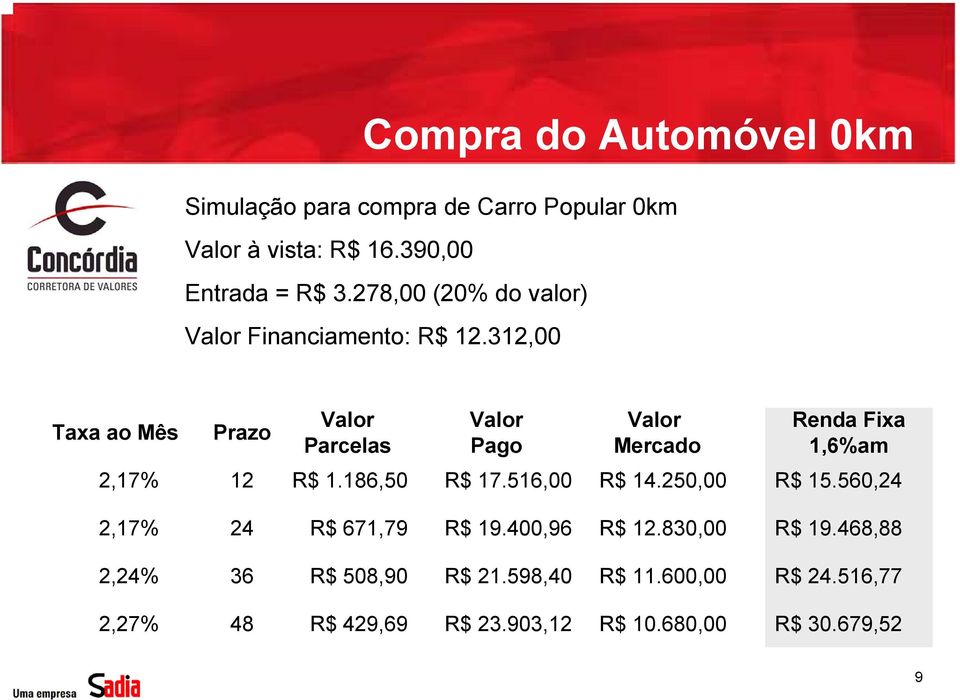 312,00 Taxa ao Mês Prazo Valor Parcelas Valor Pago Valor Mercado Renda Fixa 1,6%am 2,17% 12 R$ 1.186,50 R$ 17.