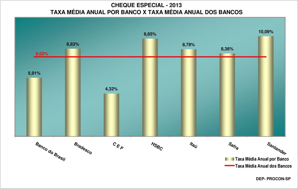 4,32% Banco do Brasil Bradesco C E F HSBC Itaú Safra Santander